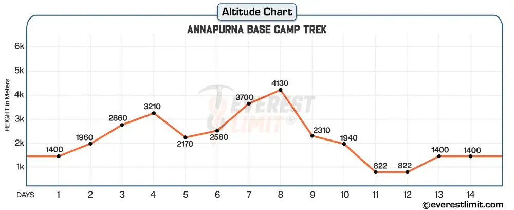 Altitude profile