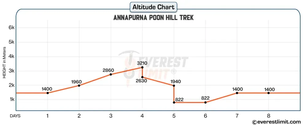 Altitude profile