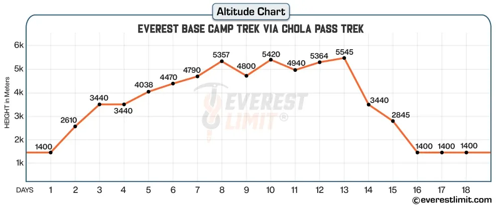Altitude profile