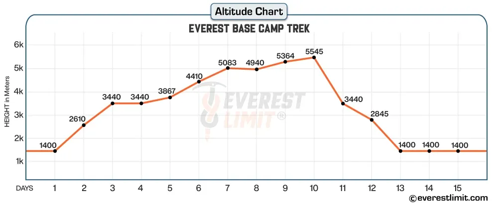 Altitude profile