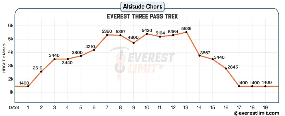 Altitude profile