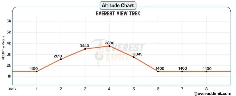 Altitude profile