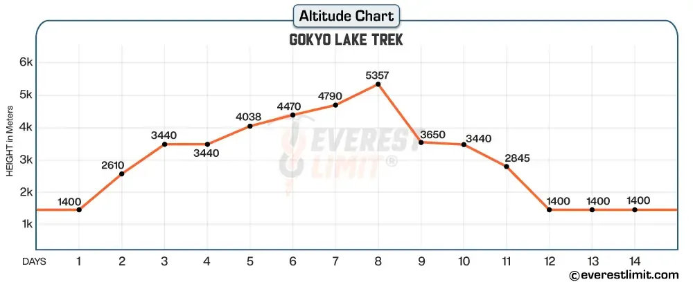 Altitude profile