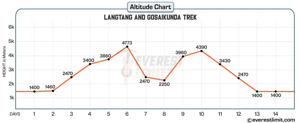 Altitude profile