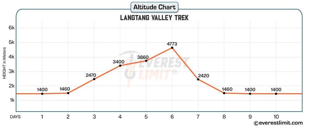 Altitude profile