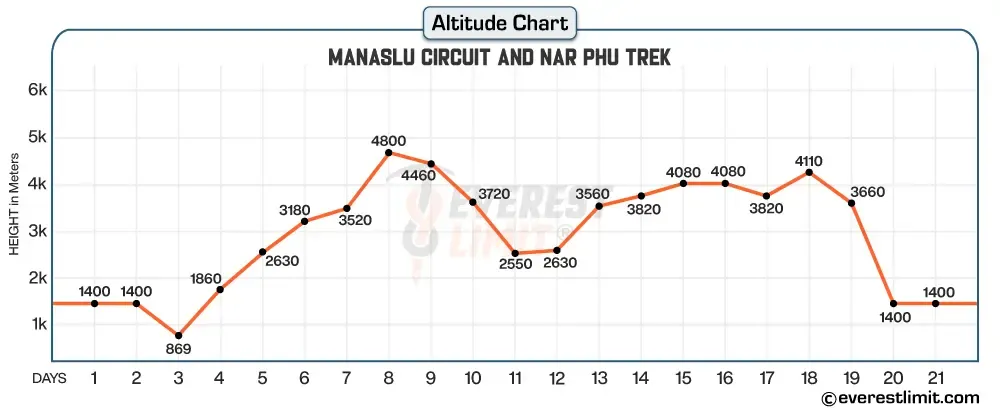 Altitude profile