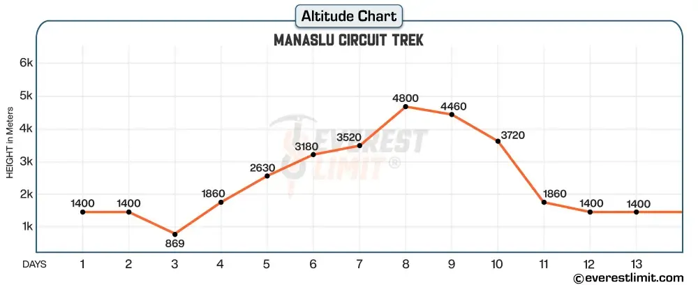 Altitude profile