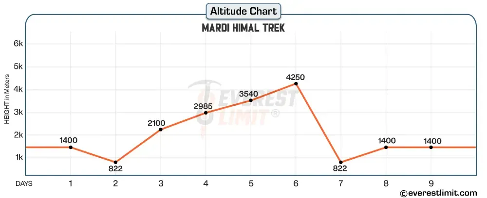 Altitude profile