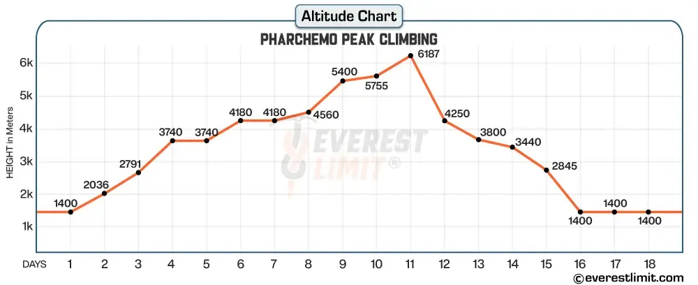 Altitude profile
