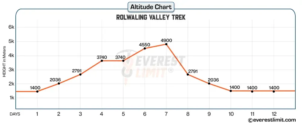 Altitude profile