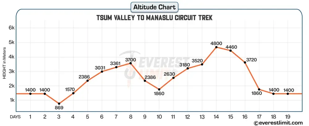 Altitude profile