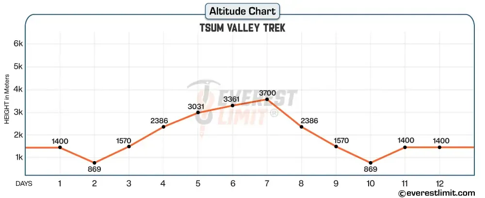 Altitude profile