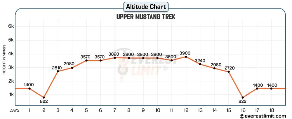 Altitude profile