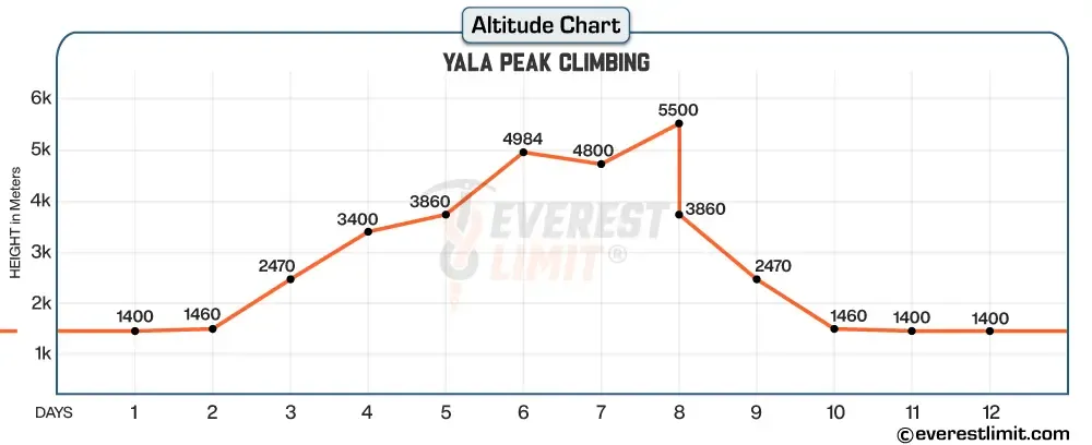 Altitude profile