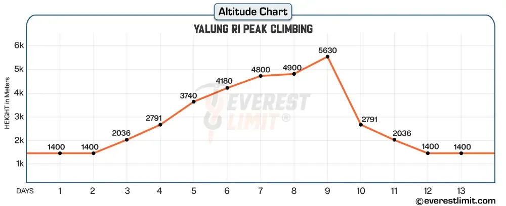 Altitude profile